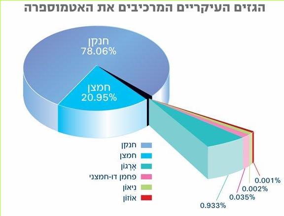 הגזים העיקריים המרכיבים את האטמוספרה